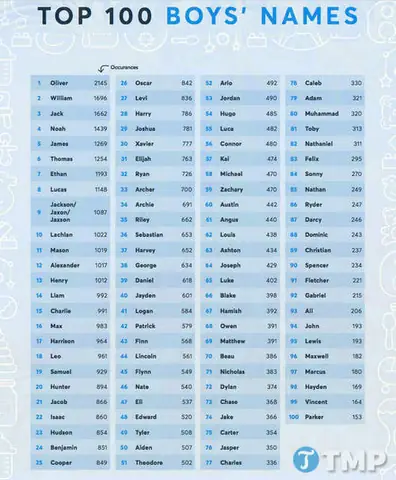 100 Tên Tiếng Anh Hay Nhất