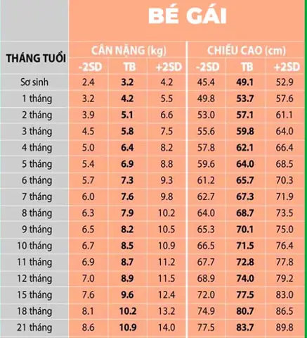 Bảng Cân Nặng Chiều Cao Chuẩn Của Bé Gái