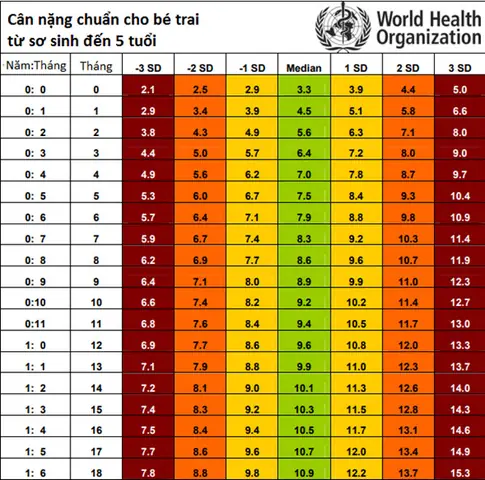 Bảng Tiêu Chuẩn Cân Nặng Của Bé Trai