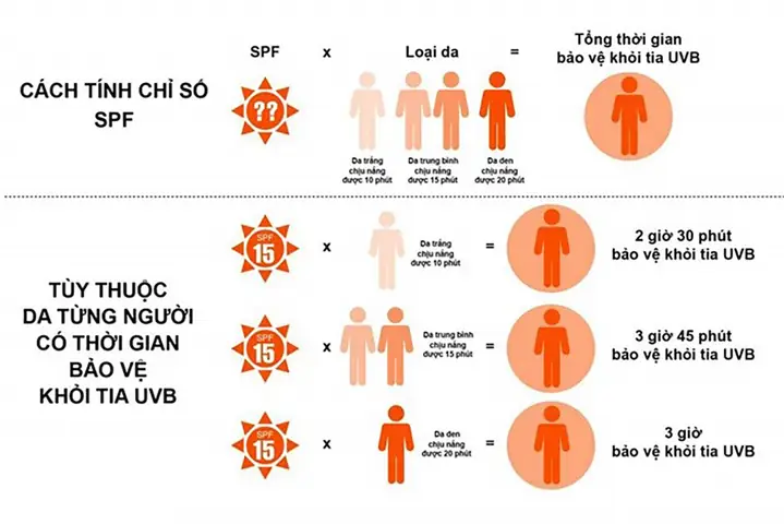 Bao Lâu Nên Bôi Lại Kem Chống Nắng