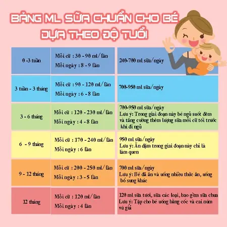 Bé 3 Tháng Tuổi Bú Bao Nhiêu Ml Sữa