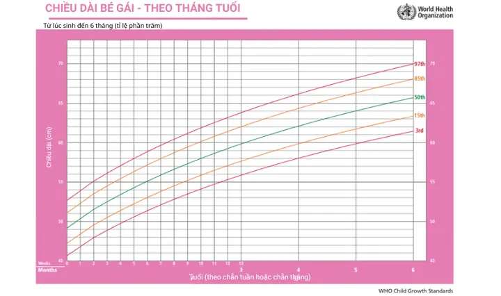 Biểu Đồ Tăng Trưởng Của Bé Gái Theo Who