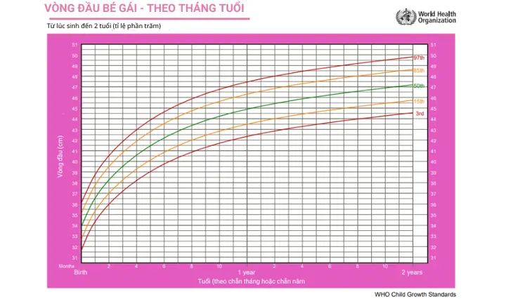Biểu Đồ Tăng Trưởng Trẻ Sơ Sinh