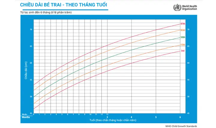 Biểu Đồ Tăng Trưởng Trẻ Sơ Sinh
