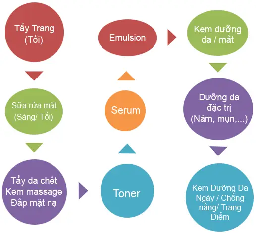 Bôi Kem Mắt Sau Bước Nào Bôi Kem Mắt Sau Bước Nào