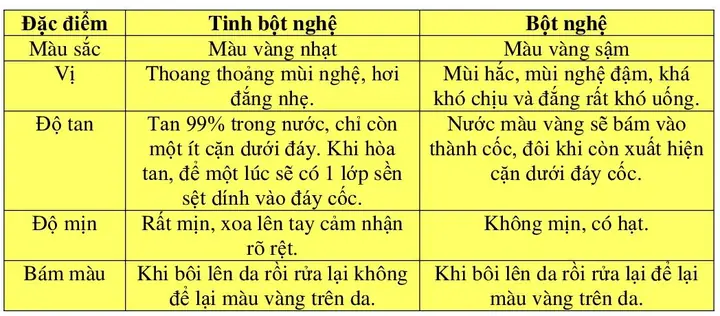 Bot Nghe Va Tinh Bot Nghe Co Khac Nhau Khong