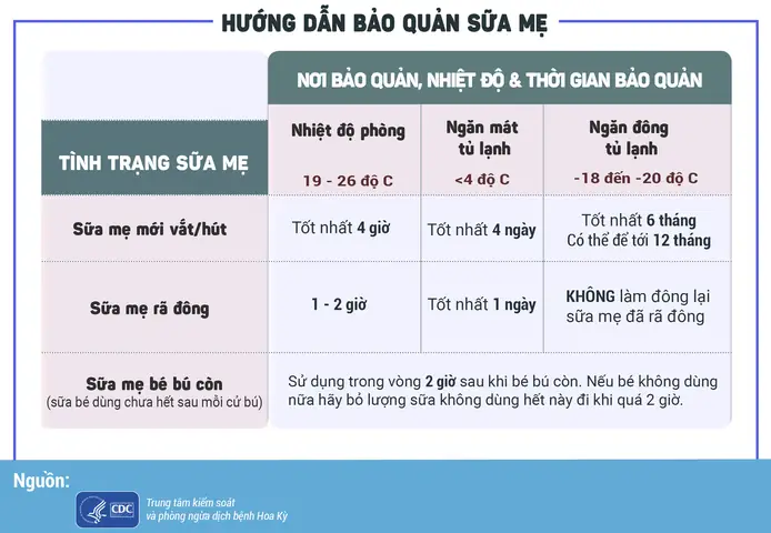 Cách Trữ Sữa Và Hâm Sữa Mẹ