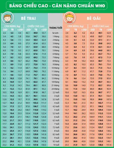 Cân Nặng Chiều Cao Chuẩn Của Trẻ Theo Who