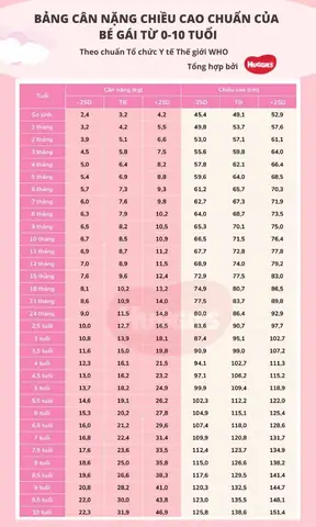 Cân Nặng Chiều Cao Chuẩn Của Trẻ Theo Who