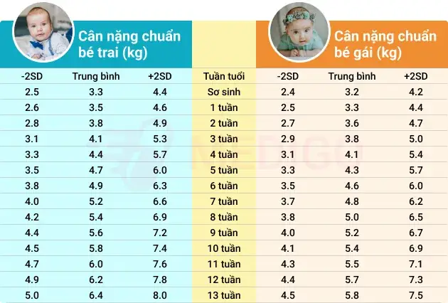 Cân Nặng Của Trẻ Theo Who
