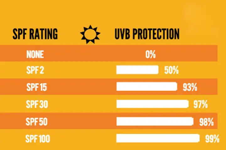 Chỉ Số Chống Nắng Spf 50 Là Gì