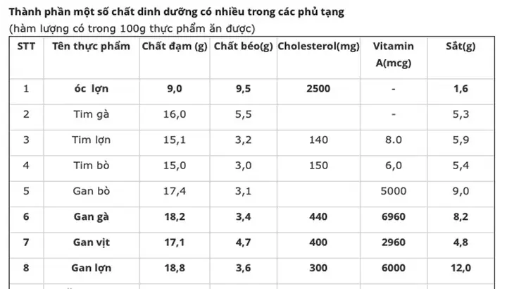 Có Nên Cho Trẻ An Tim Gà