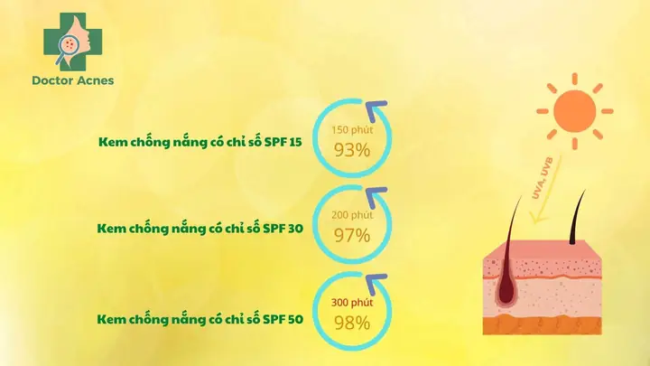 Có Nên Dùng Kem Chống Nắng Spf Cao