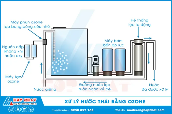 Công Nghệ Xử Lý Nước Bằng Ozone