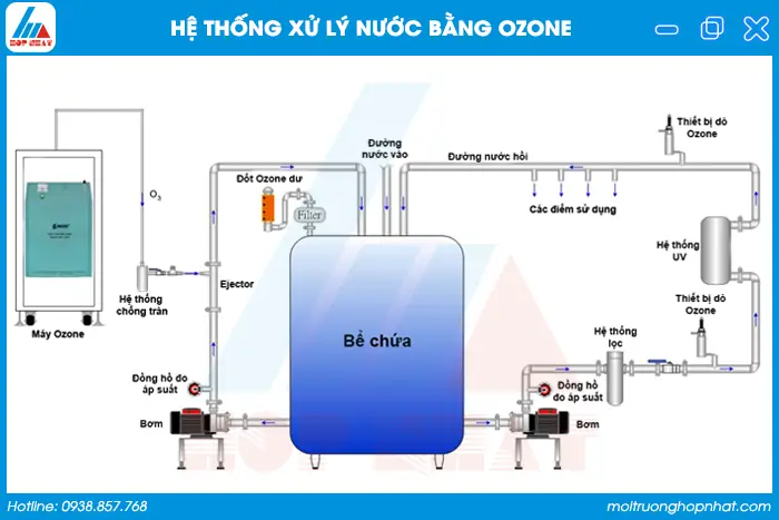 Công Nghệ Xử Lý Nước Bằng Ozone