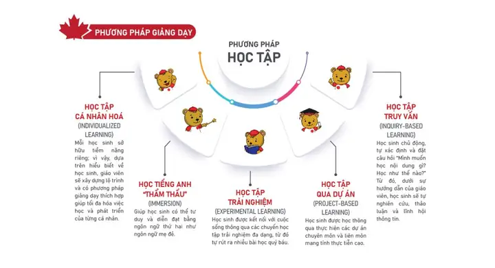 Học Phí Trường Canada Maple Bear