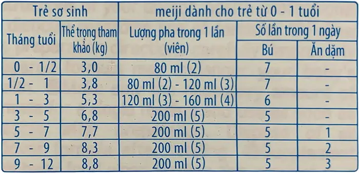 Hướng Dẫn Sử Dụng Sữa Meiji Thanh 0 1