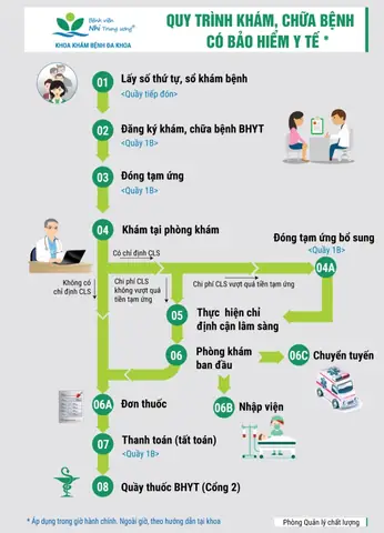 Khám Dịch Vụ Ở Bệnh Viện Nhi Trung Ương