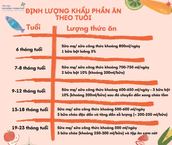 Khẩu Phần Ăn Cho Bé 2 Tuổi