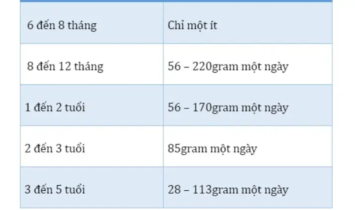 Khi Nào Cho Bé Ăn Thịt Cá