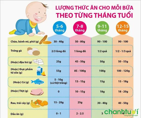 Lịch An Cho Be 5 Tháng Tuổi