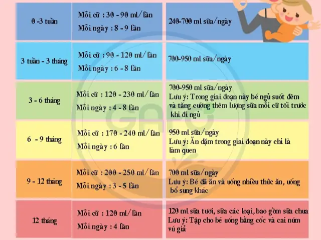 Lượng Sữa Bé Cần Theo Tháng Tuổi