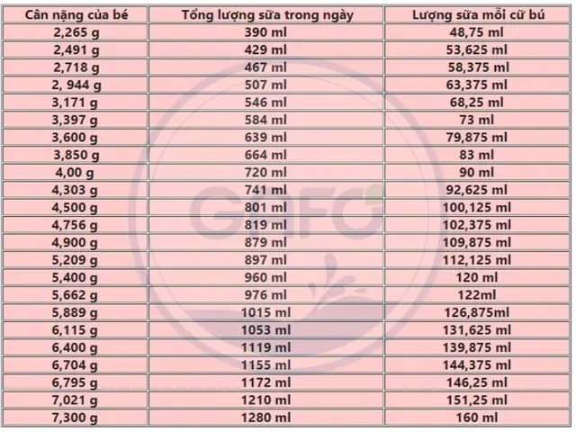 Lượng Sữa Trẻ Sơ Sinh Bú Mỗi Lần