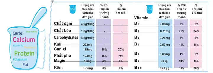 Mỗi Ngày Nên Ăn Mấy Hộp Sữa Chua