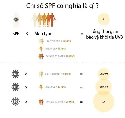 Nên Dùng Kem Chống Nắng Chỉ Số Bao Nhiêu