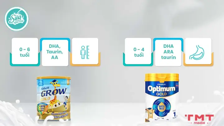 So Sánh Sữa Abbott Grow Và Optimum Gold