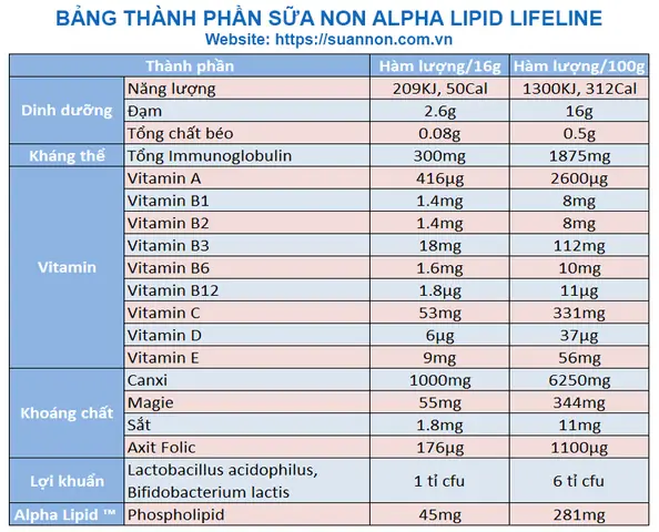 Thành Phần Sữa Non Alpha Lipid