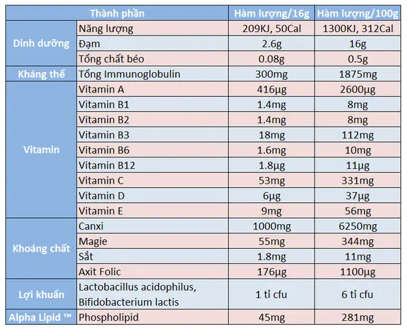Thành Phần Sữa Non Alpha Lipid