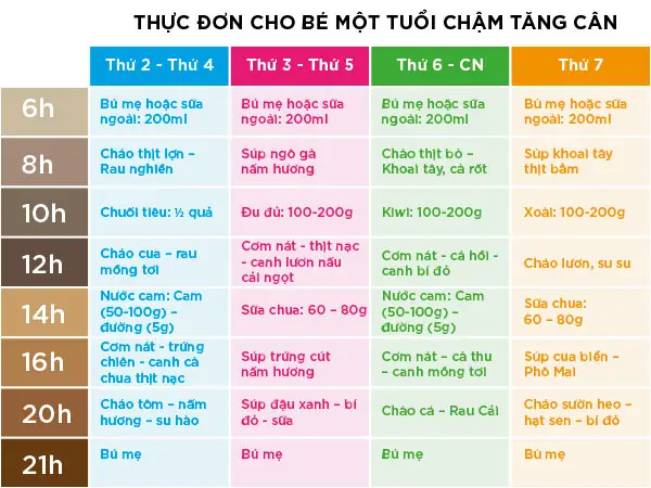 Thực Đơn Cho Bé 14 Tháng