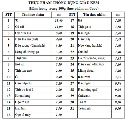 Thực Phẩm Bổ Sung Kẽm Cho Bé